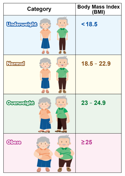 BMI less than 18.5 is underweight, BMI between 18.5 and 22.9 is normal range, ​BMI between 23 and 24.9 is overweight, BMI equal or above 25 is obese.​