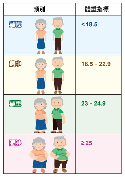 體重指數少於18.5屬於過輕，體重指數為18.5－22.9屬於適中，體重指數為23－24.9屬於過重，體重指數等於或超過25屬於肥胖。​