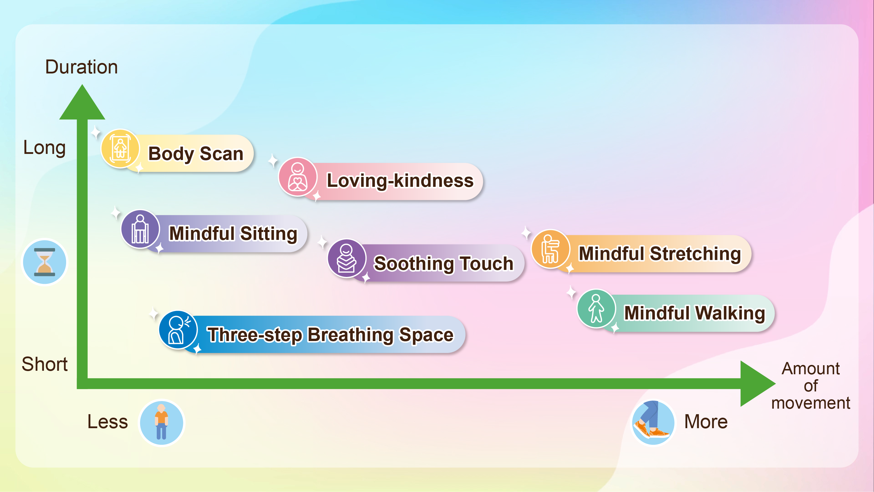 A chart with horizontal and vertical axes is used to classify the seven mindfulness practices in this audiovisual series. The horizontal axis indicates "Amount of Movement", increasing from left to right, with less movement on the left (such as Body Scan and Mindful Sitting) and more movement on the right (such as Mindful Walking and Mindful Stretching). The vertical axis indicates "Duration", that is, the time required for each practice, increasing from bottom to top, with shorter duration in the bottom (such as Three-step Breathing Space and Mindful Walking) and longer duration at the top (such as Body Scan and Loving-kindness).
