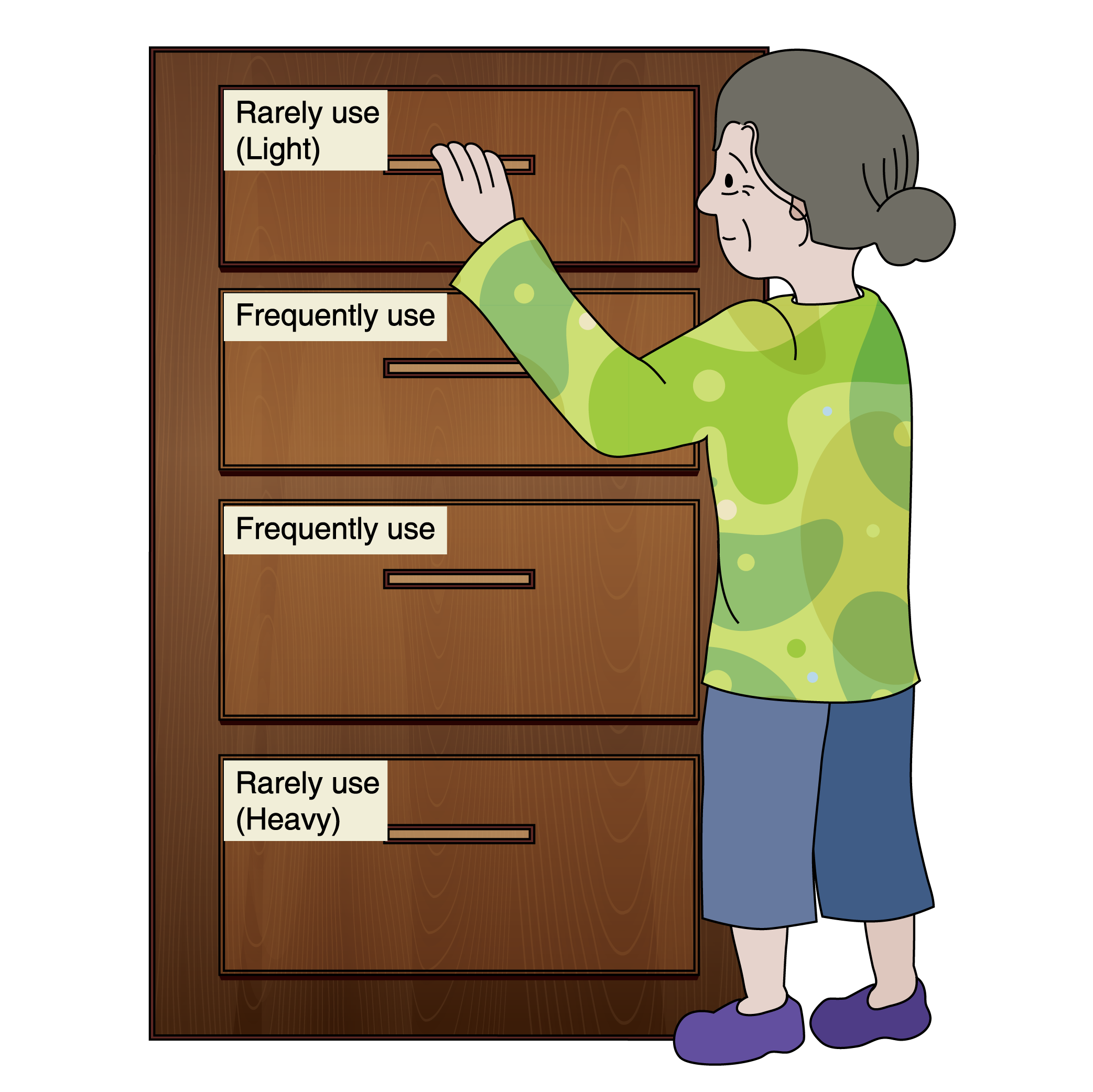 In the picture, an elder puts rarely use but light items in the cupboard above the shoulder. Frequently used items are put in cupboards between shoulder and waist height. Rarely use but heavy items are put in cupboards below the waist