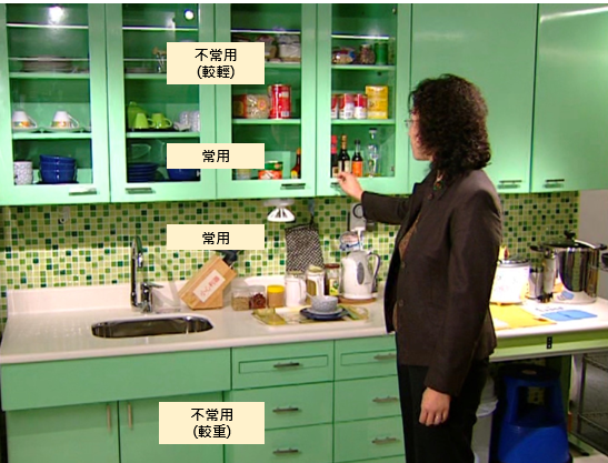 图中显示一位女长者把常用物品放在腰部至肩膀高度的柜内，不常用但较轻的物品放于较高的柜，而不常用但较重的物品则放于较低的柜内。