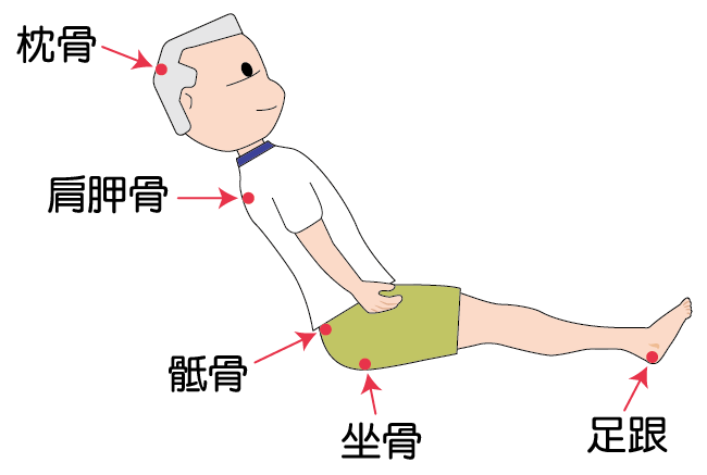 一位男長者坐著，紅色箭咀指著壓力性損傷常見的位置：枕骨、肩胛骨、骶骨、坐骨及足跟