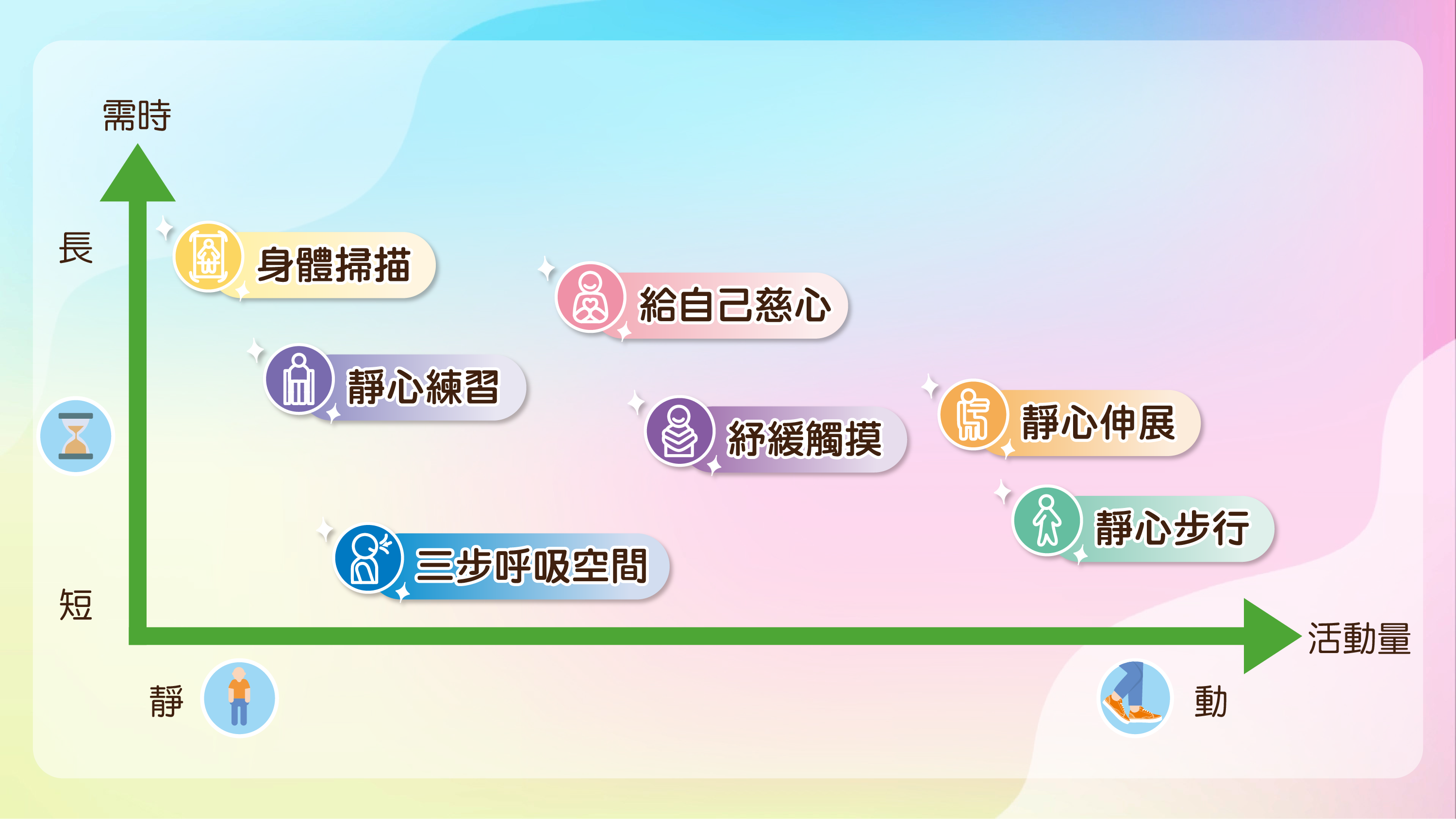 一個設有橫軸與縱軸的圖表，用以將本影音系列中七款靜觀練習進行分類。橫軸顯示「活動量」，由左至右遞增，左方為較靜態的練習（如身體掃描及靜心練習），右方則為較動態的練習（如靜心步行及靜心伸展）；縱軸則顯示「需時」，即每款練習所需的時間，由下而上遞增，下方為需時較短的練習（如三步呼吸空間及靜心步行），上方則為需時較長的練習（如身體掃描及給自己慈心）。